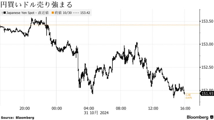 円買いドル売り強まる