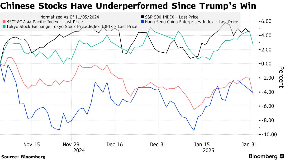 China Stocks in Hong Kong Drop Post-Holiday on Trump 10% Tariff - Bloomberg