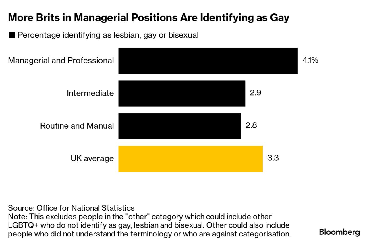 One in 30 in UK Now Identify as Lesbian, Gay or Bisexual pic