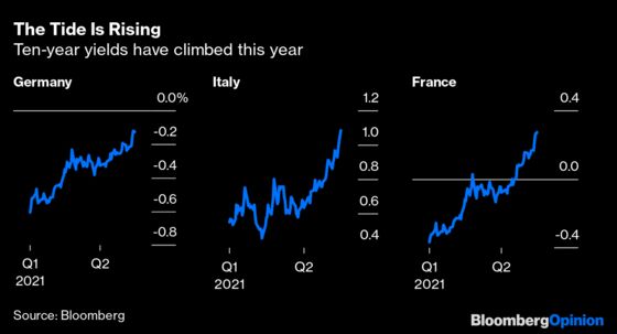 Inflation and Rising Bond Yields Will Hit the ECB’s Pain Point