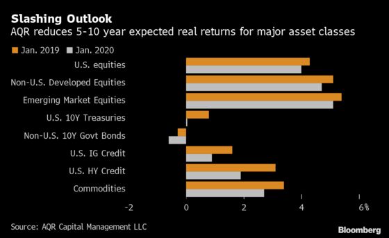 AQR Cuts Returns Outlook Now That Everything’s More Expensive