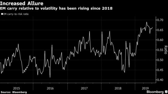 EM Carry Trades With a 6% Yield Are Getting Harder to Resist
