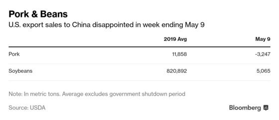 China Cancels U.S. Pork, Buys Few Soybeans as Trade War Simmers