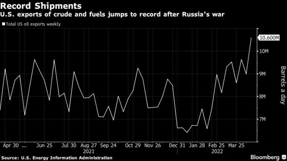 U.S. Oil Exports Soar as World Works to Replace Russian Supplies