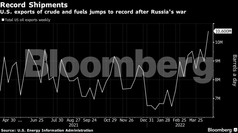 U.S. exports of crude and fuels jumps to record after Russia's war