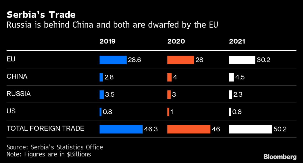 Serbia's Trade | Russia is behind China and both are dwarfed by the EU
