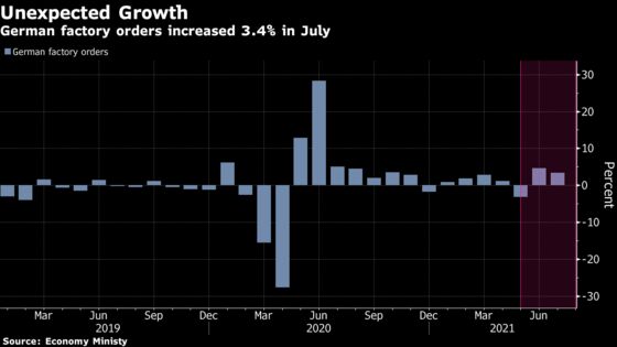 German Factory Orders Boosted by Foreign Demand for Ships