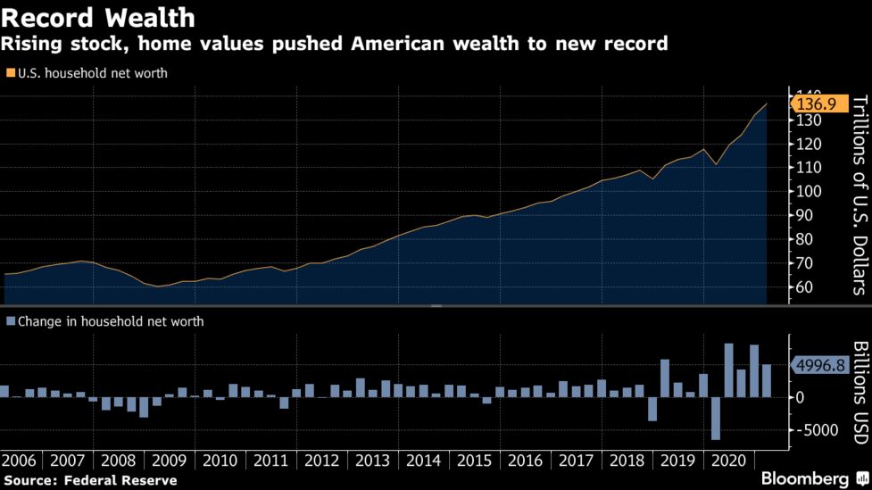 米家計純資産 １ ３月も過去最高更新 住宅価格や株価の上昇で Bloomberg
