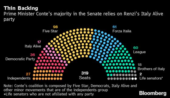 Italy’s Renzi Taunts Premier in Coalition Quarrel on Justice