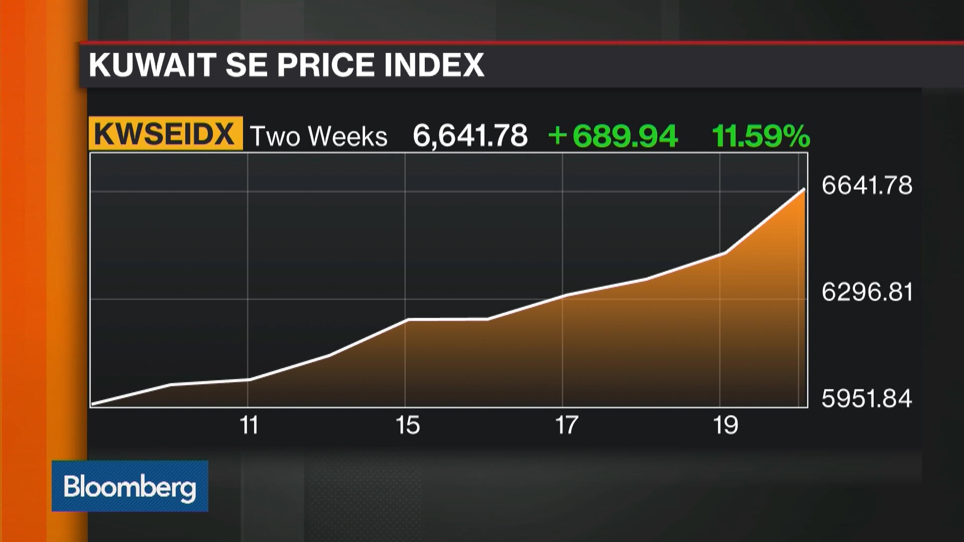 Watch What's Driving the Gains in Kuwait Stocks? Bloomberg