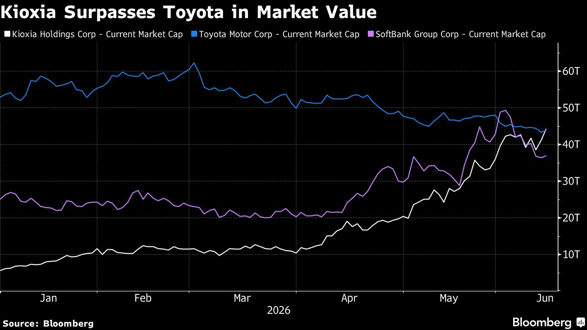 Kioxia Becomes Japan’s Most Valuable Firm as AI Mania Goes On