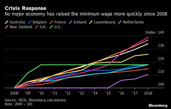 U.K. Should Delay Minimum Wage Rise to Help Companies, Says Think Tank
