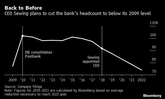 Deutsche Bank Plans About Half of 18,000 Job Cuts in Germany
