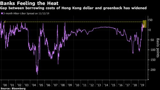 Hong Kong Money Markets Show Investor Calm Is Starting to Crack