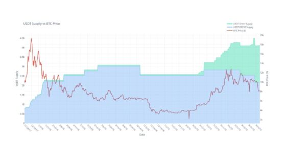 Bitcoin Gains Correlate With Tether Issuance, Researcher Says