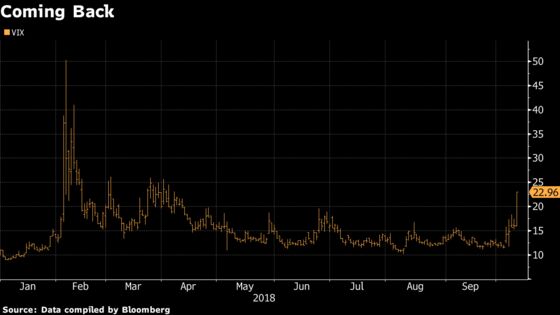 VIX Roils Markets Again With Biggest Jump Since February Rout