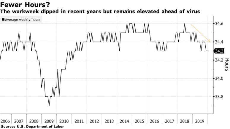 The workweek dipped in recent years but remains elevated ahead of virus