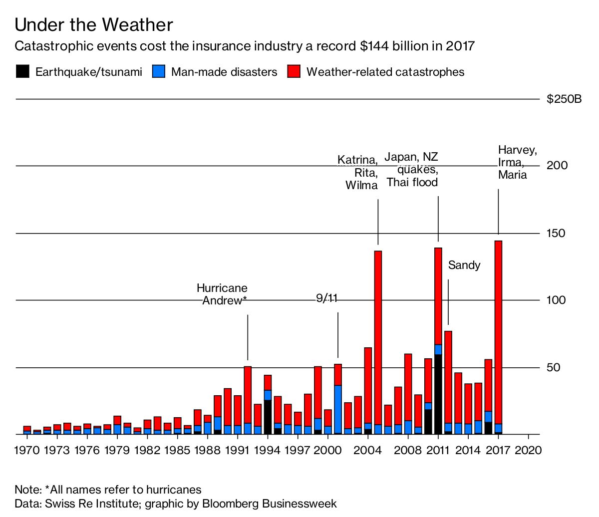 Catastrophe-Insurance Losses Hit Record - Bloomberg