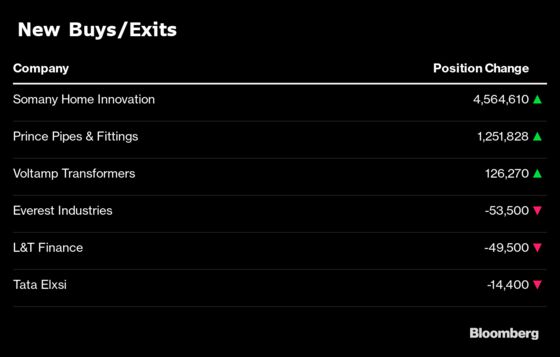 What India’s Top Three Mutual Funds Bought and Sold in December