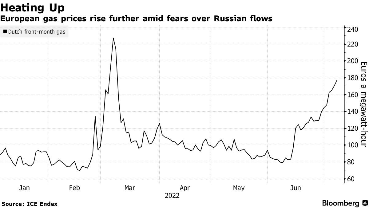 Europe Gas Prices Extend Rally as Supply Crunch Haunts Market - Bloomberg