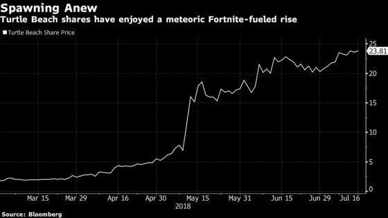 Fortnite Frenzy Is Just the Start for Turtle Beach, Analyst Says