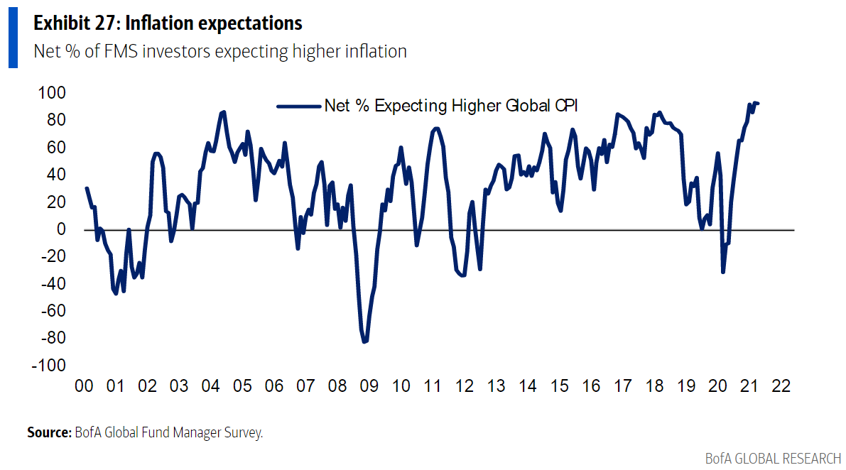 relates to The Reflation Trade Is Losing Some Air. About Time