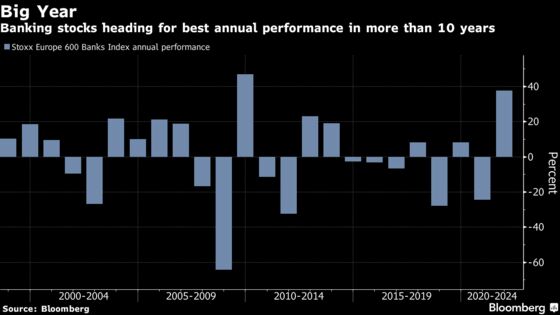 European Investors Now Have Biggest Exposure to Banks on Record