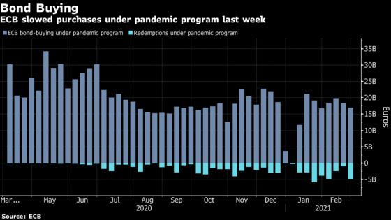 ECB Slows Bond-Buying Despite Strong Warnings on Yields