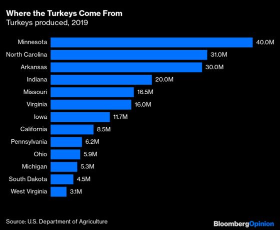 Where Your Thanksgiving Meal Comes From