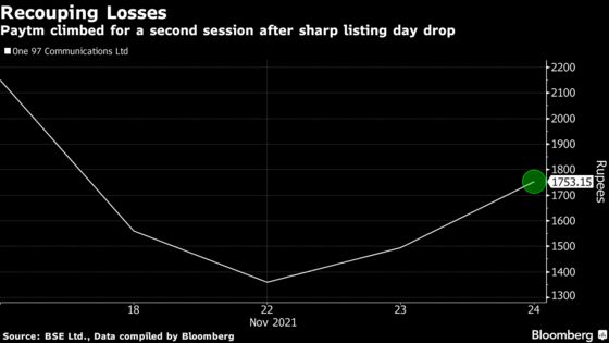 Paytm Soars 17% in Second Session of Gains on ‘Value Buying’