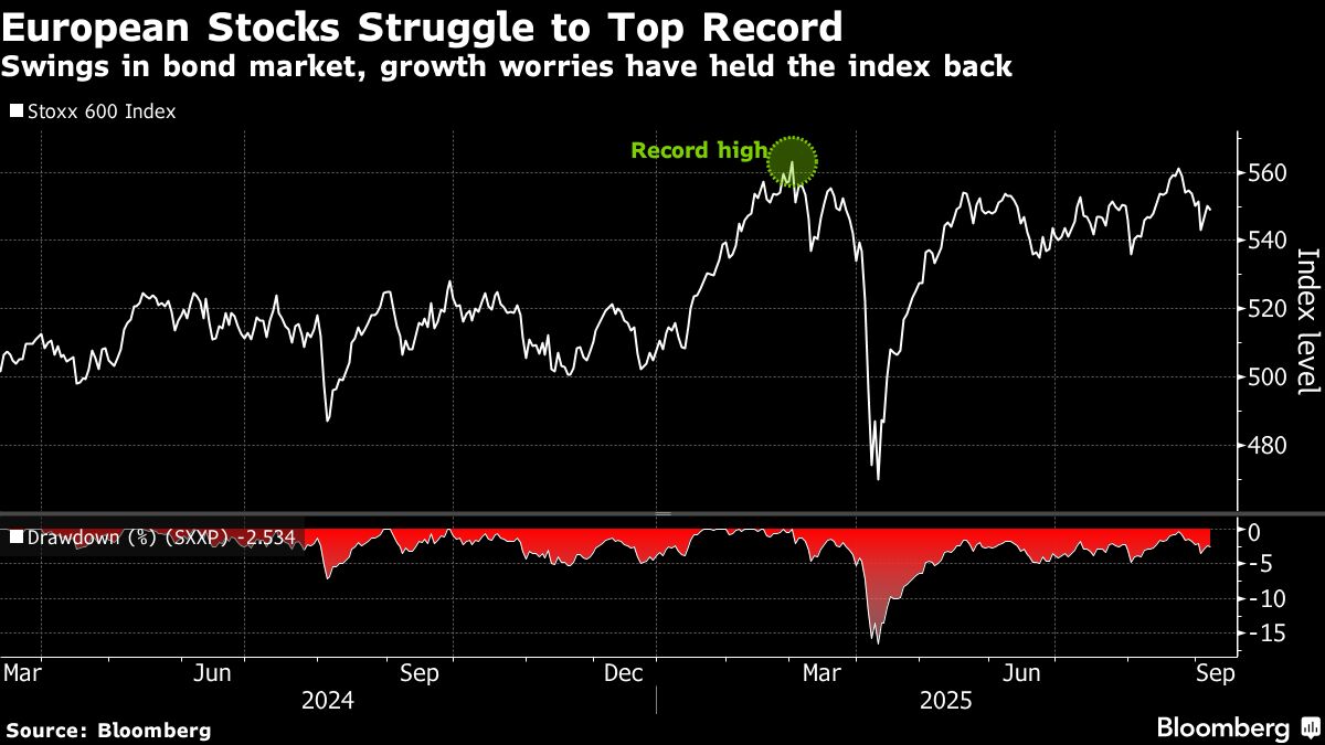 European Stocks Fall as Fed Cut Bets Fail to Offset Weak US Jobs