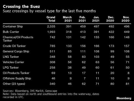 Suez Canal Has Supported 2,335 Container Crossings Since November