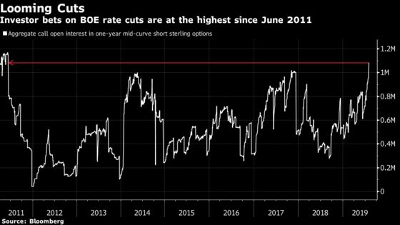 Investors Bet Bank of England Will Cut Rates Below Zero by Early 2021