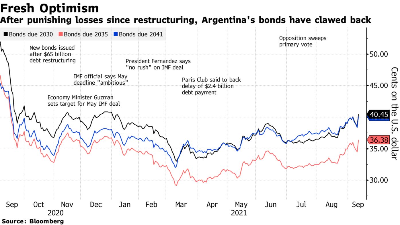 After punishing losses since restructuring, Argentina's bonds have clawed back