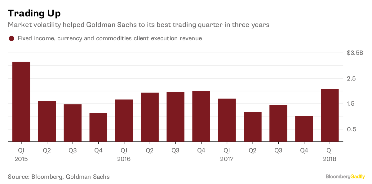 Goldman Sachs Earnings: Good Trading Quarter Complicates Future   Bloomberg