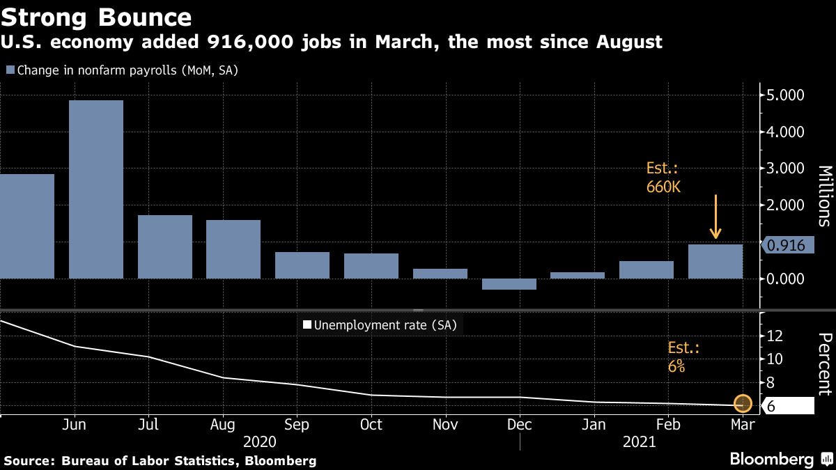 U.S. economy added 916,000 jobs in March, the most since August