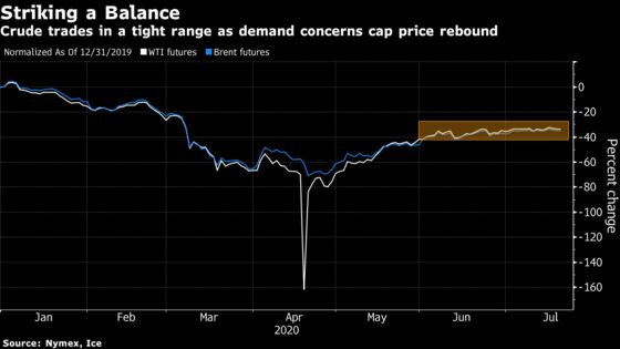 Oil Recovers With Stronger U.S. Equities But Demand Woes Linger