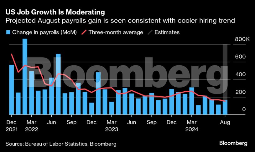 US Job Growth Is Moderating | Projected August payrolls gain is seen consistent with cooler hiring trend