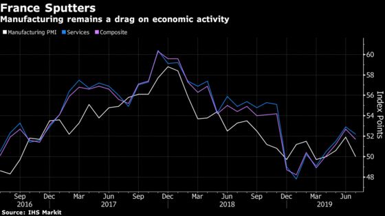 French Growth Momentum Slows as Global Tensions Hit Factories