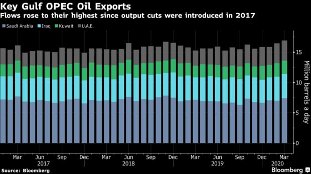 Flows rose to their highest since output cuts were introduced in 2017