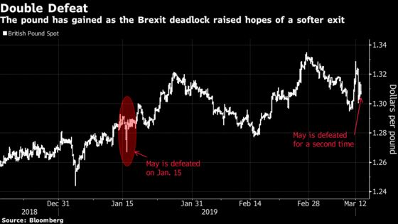 Pound Holds Losses as U.K. Parliament Rejects Revised May Deal