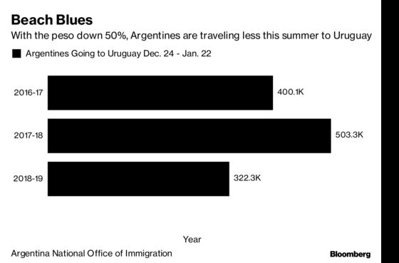 After Peso Crisis, Argentines Cut Back Summer Trips to Uruguay