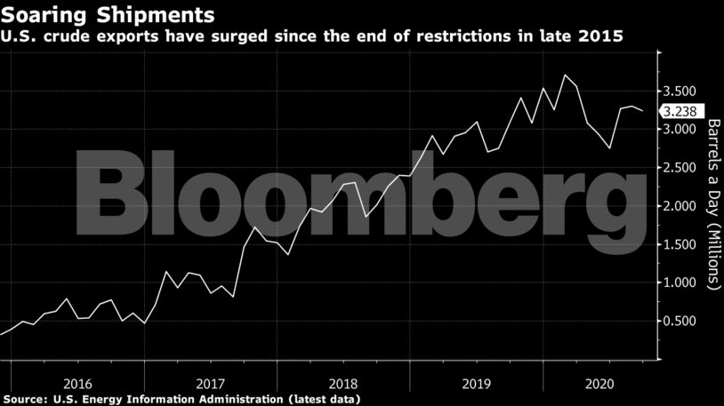 U.S. crude exports have surged since the end of restrictions in late 2015