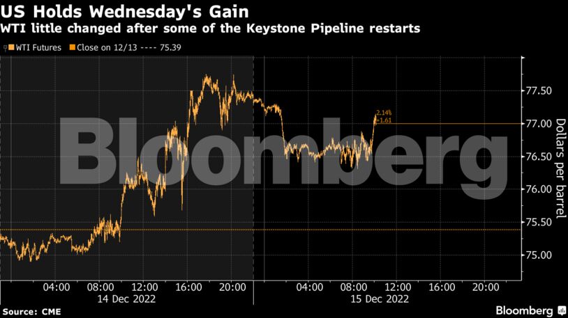 US Holds Wednesday's Gain | WTI little changed after some of the Keystone Pipeline restarts
