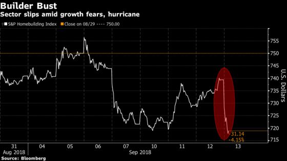 Homebuilders Slide on Wall Street Warning, Hurricane Downgrade