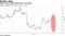 Sector slips amid growth fears, hurricane