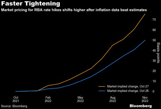 RBA Faces Pressure to Intervene Again on Yields After CPI Surge