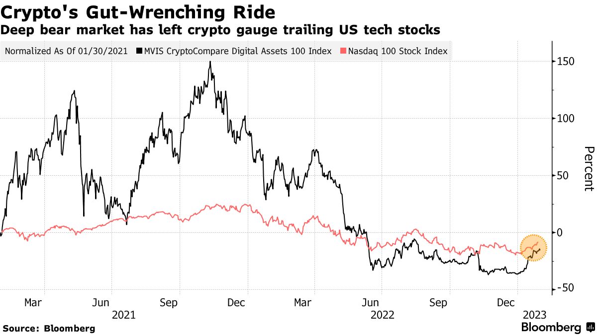 Hong Kong Sticks With Asia Crypto-Hub Plan to Revive FTX-Wrecked Sector -  Bloomberg