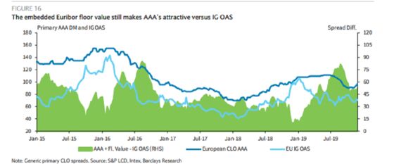 European CLO Debt Looks Too Good to Ignore in 2020