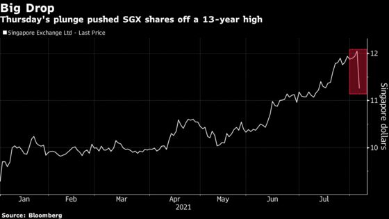 Singapore Exchange Tumbles From 13-Year High as Profit Drops